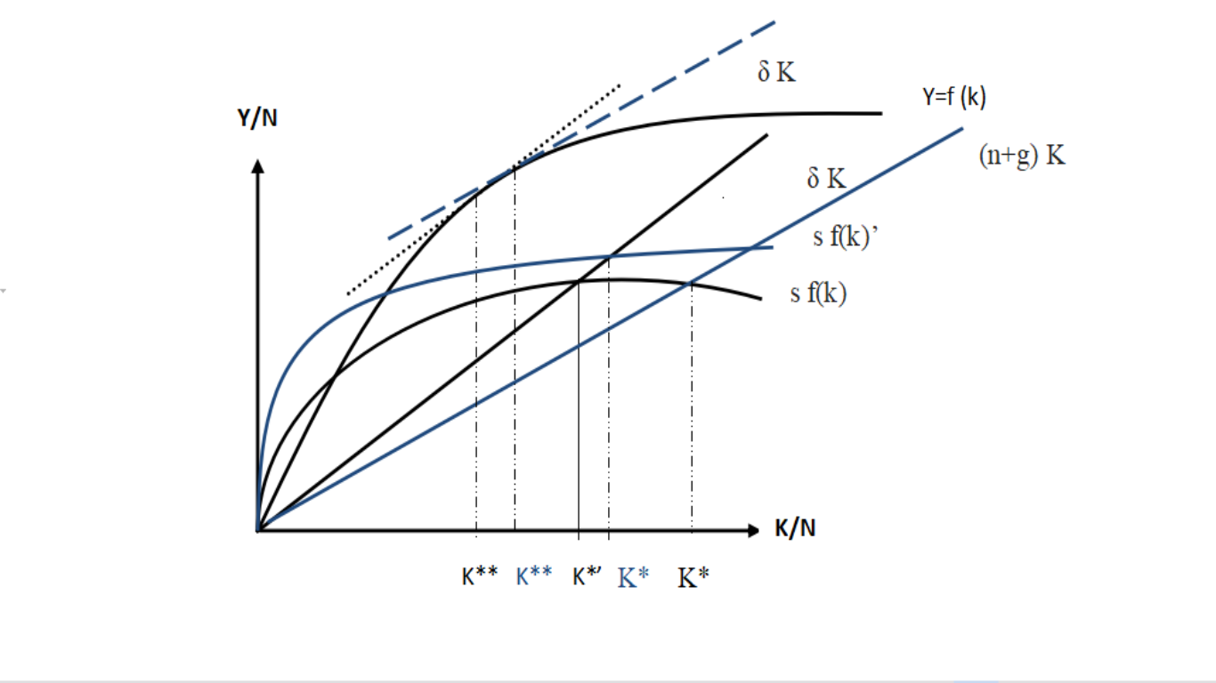 The solow growth model Australia